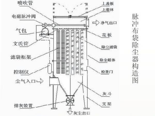 石灰窯布袋除塵器結(jié)構(gòu)圖，工作流程及組成部件